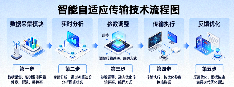 智能自适应传输技术流程图